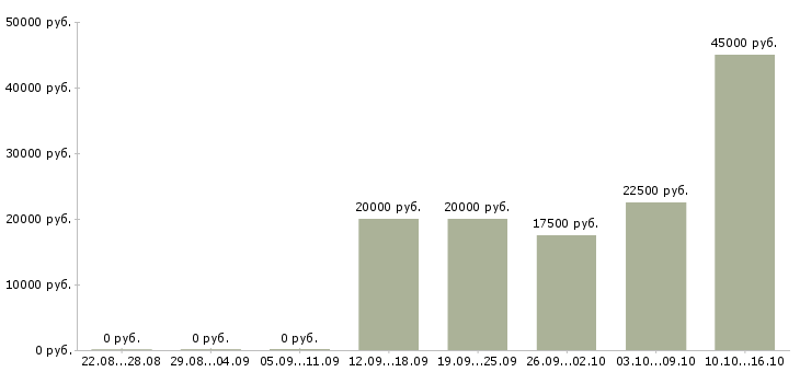 Вакансии тренер по обучению в Ярославле - Медиана зарплат тренер по обучению в Ярославле за 2 месяца