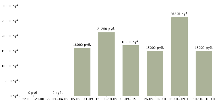 Вакансии уборщица помещений в Краснодаре - Медиана зарплат уборщица помещений в Краснодаре за 2 месяца