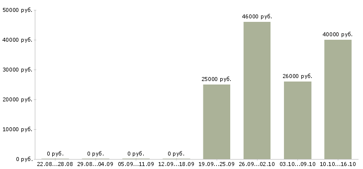Вакансии укладчик Мордовия - Медиана зарплат укладчик Мордовия за 2 месяца