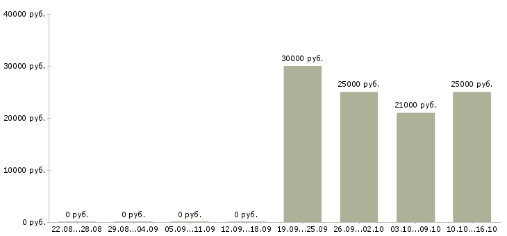 Вакансии управляющий магазинами в Владимире - Медиана зарплат управляющий магазинами в Владимире за 2 месяца