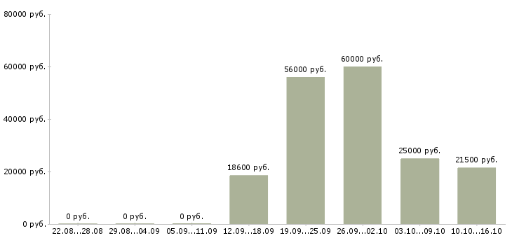 Вакансии фасовщики в Челябинске - Медиана зарплат фасовщики в Челябинске за 2 месяца