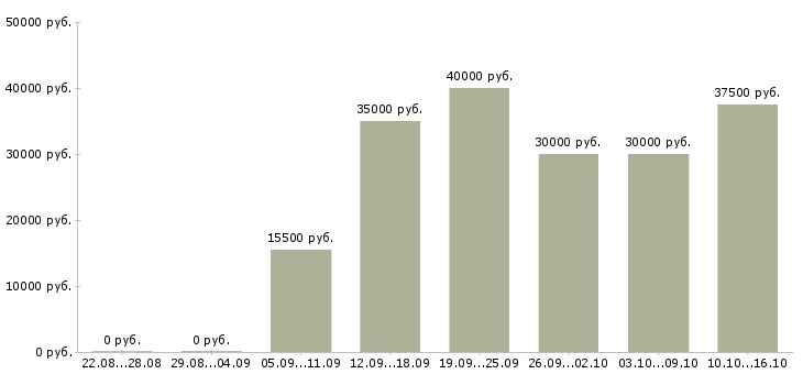 Вакансии шиномонтажники Санкт-петербург - Медиана зарплат шиномонтажники Санкт-петербург за 2 месяца