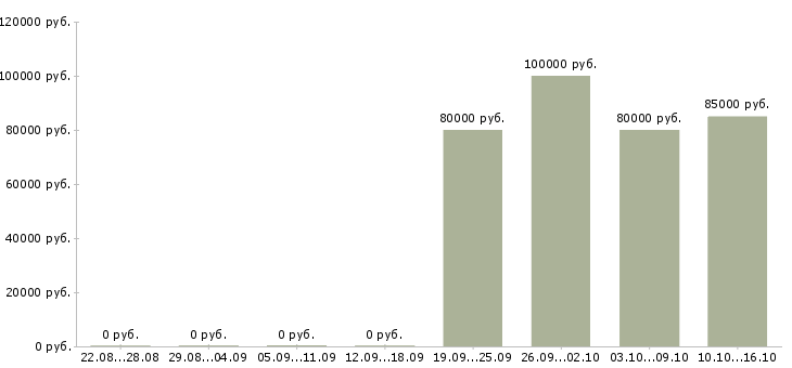 Вакансии юрист по недвижимости в Екатеринбурге - Медиана зарплат юрист по недвижимости в Екатеринбурге за 2 месяца