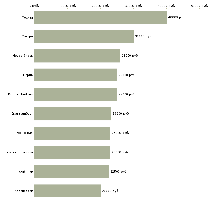 Поиск работы дополнительный доход для вас-Медиана зарплаты для вакансии «дополнительный доход для вас» в других городах