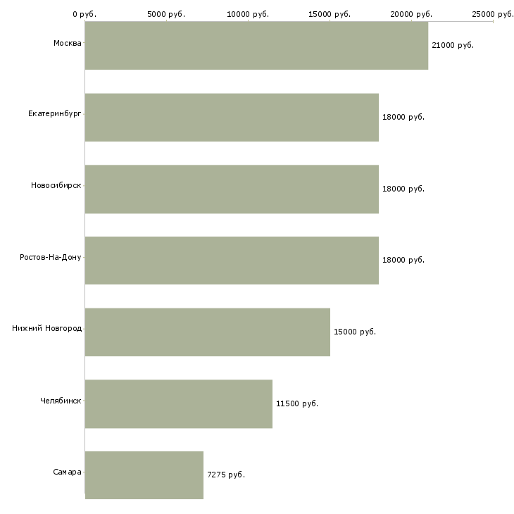 Поиск работы продавец в киоск-Медиана зарплаты для вакансии «продавец в киоск» в других городах