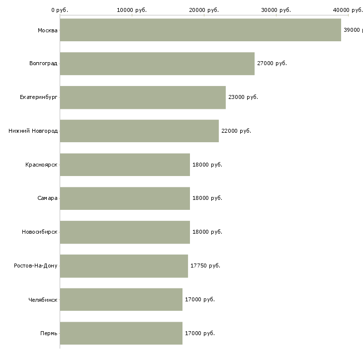 Поиск работы работники торгового зала-Медиана зарплаты для вакансии «работники торгового зала» в других городах
