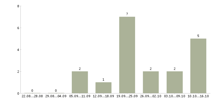 Работа медицинский администратор Башкортостан - Число вакансий Башкортостан по специальности медицинский администратор за 2 месяца