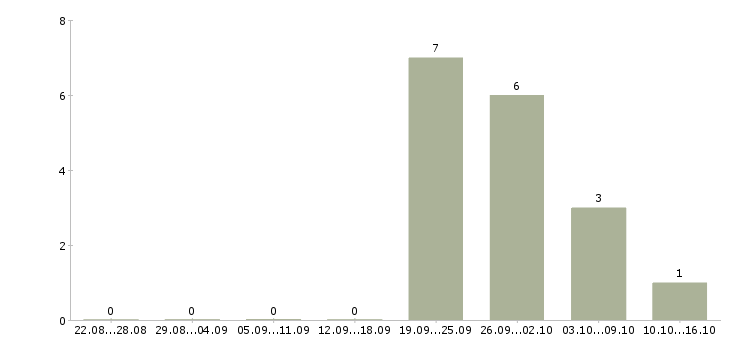 Работа грузчик склада Бурятия - Число вакансий Бурятия по специальности грузчик склада за 2 месяца