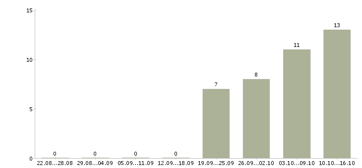 Работа корпоративный менеджер Дагестан - Число вакансий Дагестан по специальности корпоративный менеджер за 2 месяца