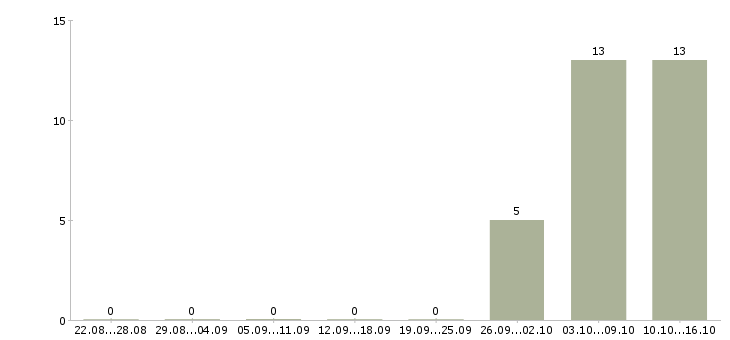 Работа рабочие на вахту Дагестан - Число вакансий Дагестан по специальности рабочие на вахту за 2 месяца