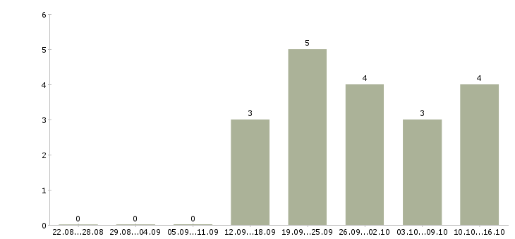 Работа менеджеры по рекламе Йошкар-ола - Число вакансий Йошкар-ола по специальности менеджеры по рекламе за 2 месяца