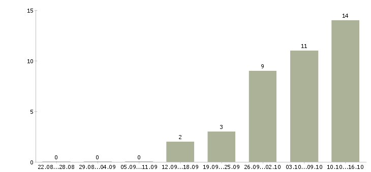 Работа оператор на дому Йошкар-ола - Число вакансий Йошкар-ола по специальности оператор на дому за 2 месяца