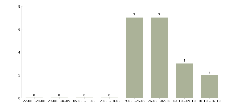 Работа кассир продавец в магазин Карелия - Число вакансий Карелия по специальности кассир продавец в магазин за 2 месяца
