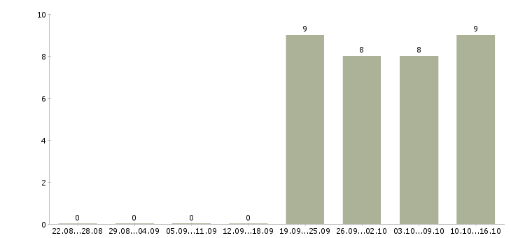 Работа специалист по клиентам Колпино - Число вакансий Колпино по специальности специалист по клиентам за 2 месяца
