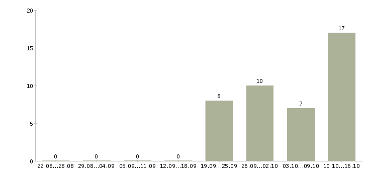 Работа инженер по оборудованию Коми - Число вакансий Коми по специальности инженер по оборудованию за 2 месяца