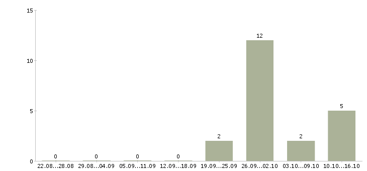 Работа оператор call центр Коми - Число вакансий Коми по специальности оператор call центр за 2 месяца