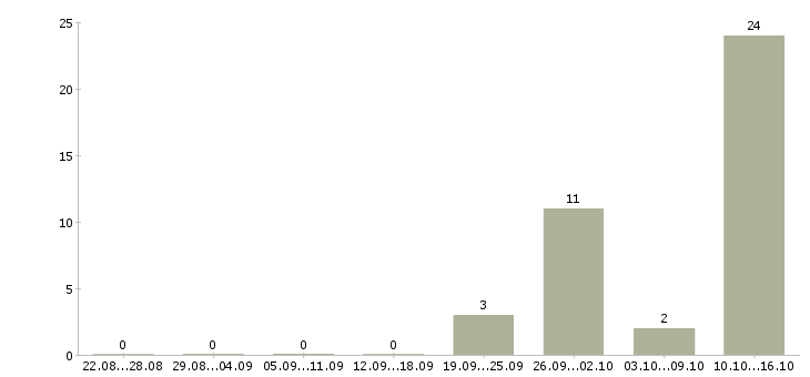 Работа подработка без опыта Коми - Число вакансий Коми по специальности подработка без опыта за 2 месяца