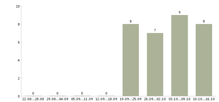 Работа консультант без опыта Марий эл - Число вакансий Марий эл по специальности консультант без опыта за 2 месяца