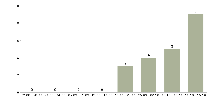 Работа менеджер подбор персонала Мордовия - Число вакансий Мордовия по специальности менеджер подбор персонала за 2 месяца