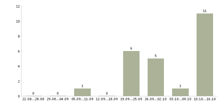 Работа бухгалтер по учету Набережные челны - Число вакансий Набережные челны по специальности бухгалтер по учету за 2 месяца