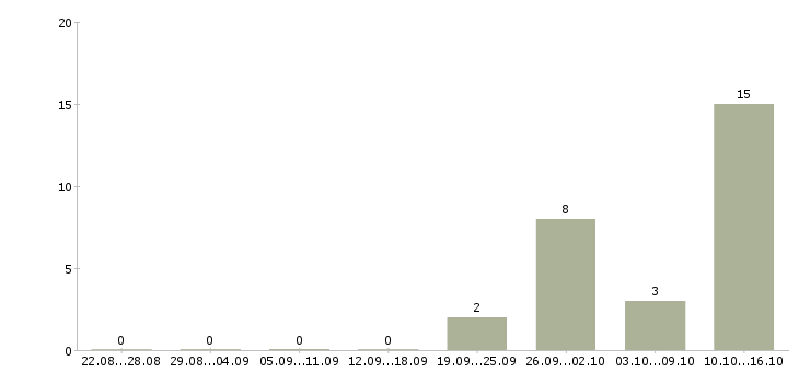 Работа разработчик сайтов Нижний новгород - Число вакансий Нижний новгород по специальности разработчик сайтов за 2 месяца