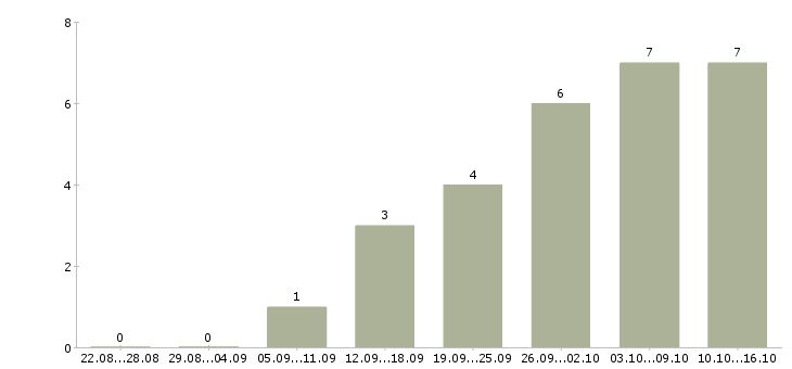 Работа водитель в организацию Ростов-на-дону - Число вакансий Ростов-на-дону по специальности водитель в организацию за 2 месяца
