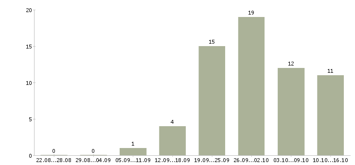Работа работники зала Ростов-на-дону - Число вакансий Ростов-на-дону по специальности работники зала за 2 месяца