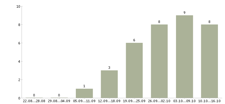Работа врач по функциональной диагностике Санкт-петербург - Число вакансий Санкт-петербург по специальности врач по функциональной диагностике за 2 месяца