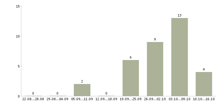 Работа распространение листовок Санкт-петербург - Число вакансий Санкт-петербург по специальности распространение листовок за 2 месяца