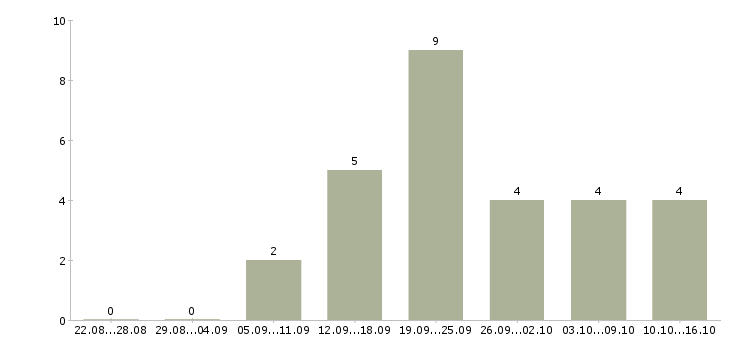 Работа повар в горячий цех Татарстан - Число вакансий Татарстан по специальности повар в горячий цех за 2 месяца