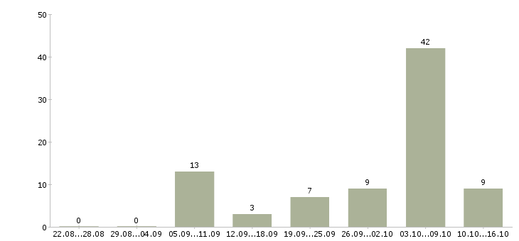 Работа слесарь ремонтник Татарстан - Число вакансий Татарстан по специальности слесарь ремонтник за 2 месяца
