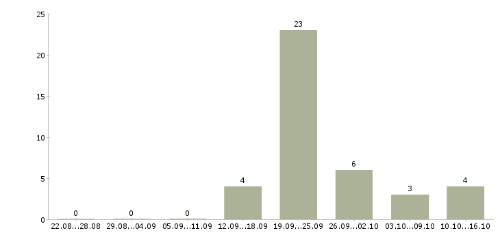 Работа менеджер рекламы Улан-удэ - Число вакансий Улан-удэ по специальности менеджер рекламы за 2 месяца