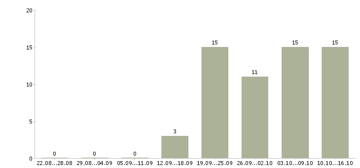 Работа требуется уборщица Чувашия - Число вакансий Чувашия по специальности требуется уборщица за 2 месяца