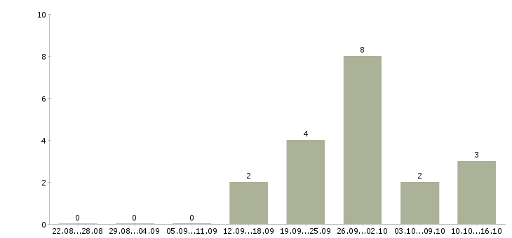 Работа обработка документов в Архангельске - Число вакансий в Архангельске по специальности обработка документов за 2 месяца