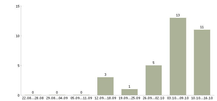 Работа со свободным графиком работы в Архангельске - Число вакансий в Архангельске по специальности со свободным графиком работы за 2 месяца