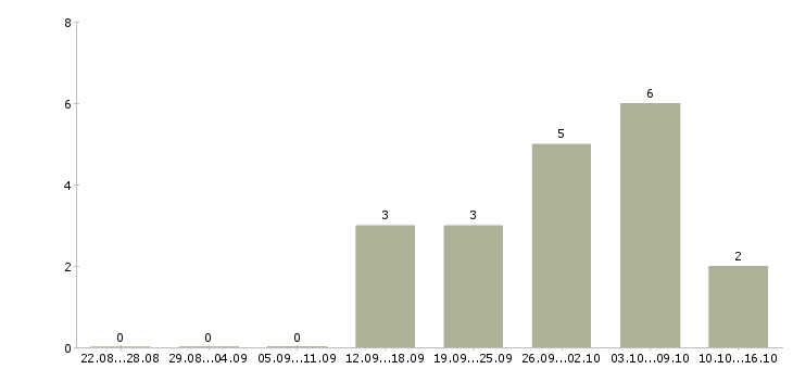 Работа рекламная деятельность в Астрахани - Число вакансий в Астрахани по специальности рекламная деятельность за 2 месяца
