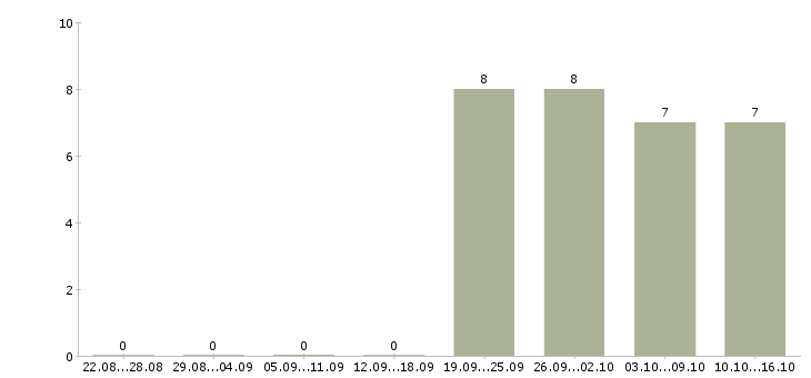 Работа продавец магазина одежды в Барнауле - Число вакансий в Барнауле по специальности продавец магазина одежды за 2 месяца
