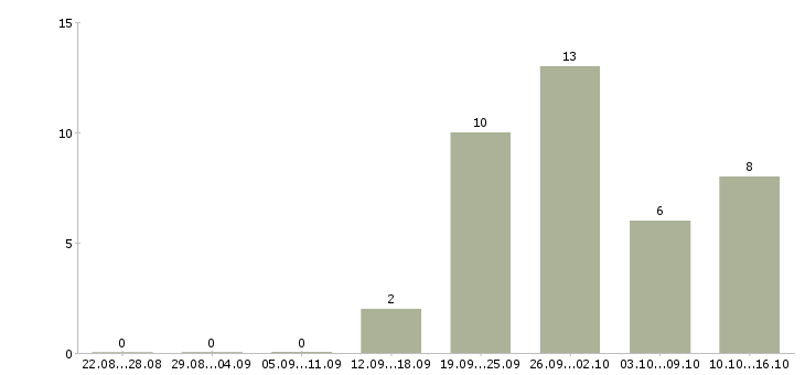 Работа работники торгового зала в Белгороде - Число вакансий в Белгороде по специальности работники торгового зала за 2 месяца