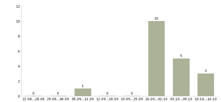 Работа инженер по эксплуатации в Владивостоке - Число вакансий в Владивостоке по специальности инженер по эксплуатации за 2 месяца