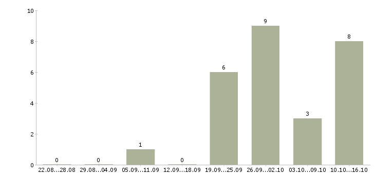 Работа оператор на станок в Владимире - Число вакансий в Владимире по специальности оператор на станок за 2 месяца