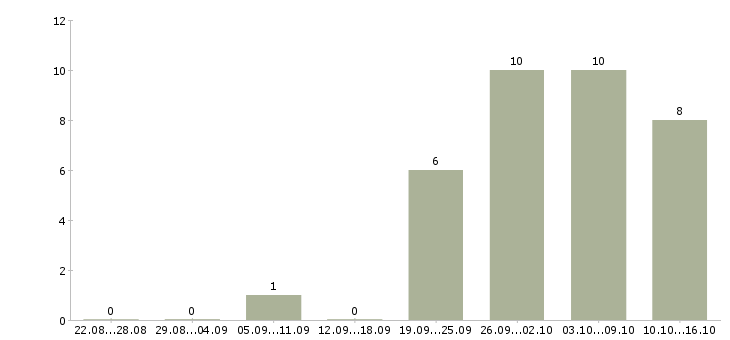 Работа помощник в интернете в Владимире - Число вакансий в Владимире по специальности помощник в интернете за 2 месяца