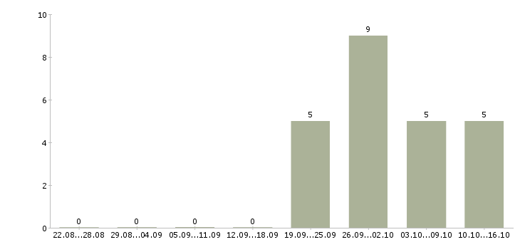 Работа требуется бухгалтер в Владимире - Число вакансий в Владимире по специальности требуется бухгалтер за 2 месяца