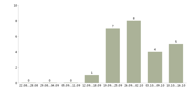 Работа управляющий магазином в Владимире - Число вакансий в Владимире по специальности управляющий магазином за 2 месяца