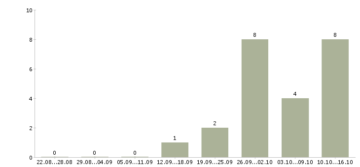 Работа горячая вакансия в Волгограде - Число вакансий в Волгограде по специальности горячая вакансия за 2 месяца