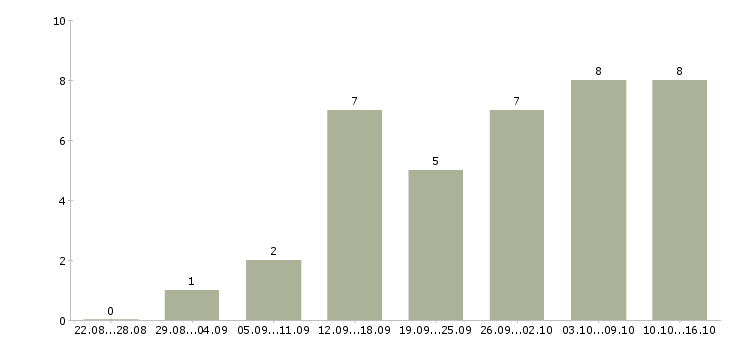 Работа оператор магазина в Волгограде - Число вакансий в Волгограде по специальности оператор магазина за 2 месяца