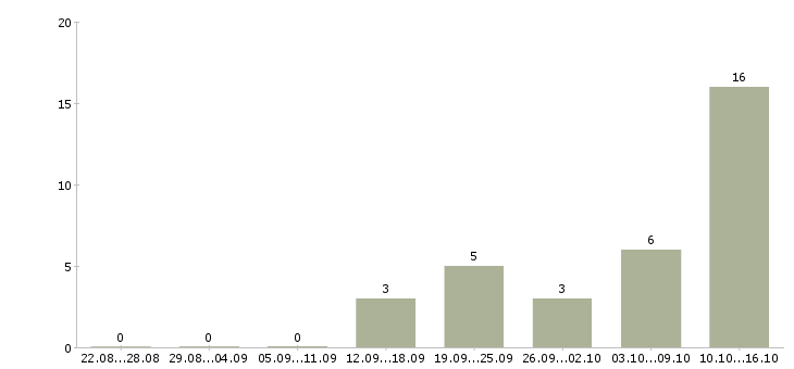 Работа менеджер на телефоне в Волжском - Число вакансий в Волжском по специальности менеджер на телефоне за 2 месяца