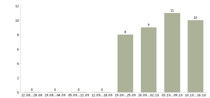 Работа консультант без опыта в Дзержинске - Число вакансий в Дзержинске по специальности консультант без опыта за 2 месяца