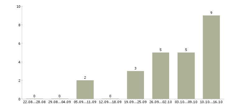 Работа повар в горячий цех в Екатеринбурге - Число вакансий в Екатеринбурге по специальности повар в горячий цех за 2 месяца