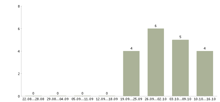 Работа сотрудник по персоналу в Зеленограде - Число вакансий в Зеленограде по специальности сотрудник по персоналу за 2 месяца