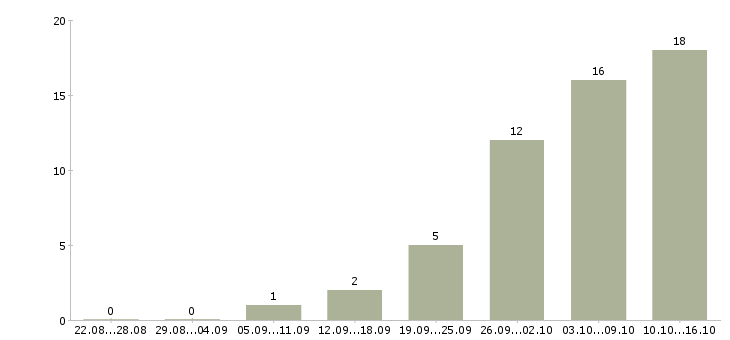 Работа оператор на дому в Ижевске - Число вакансий в Ижевске по специальности оператор на дому за 2 месяца